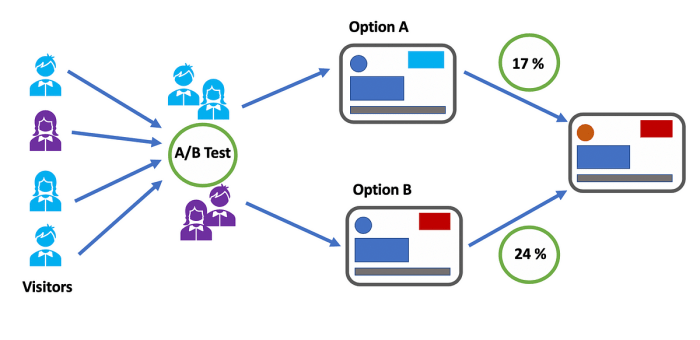 A/B Testing in Marketing