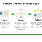 Developing a Content Workflow