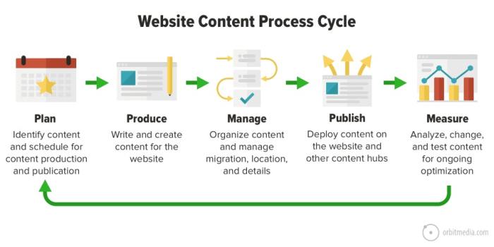 Developing a Content Workflow