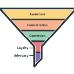 Building a Social Media Marketing Funnel