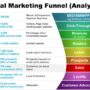 Developing a Video Marketing Funnel