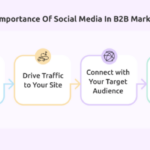 Building a Social Media Presence for B2B