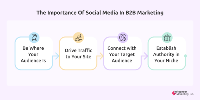 Building a Social Media Presence for B2B