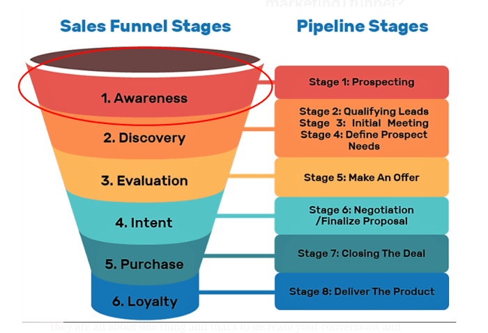 Understanding the Sales Pipeline