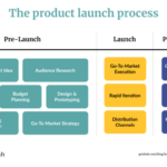 Developing a Product Launch Plan