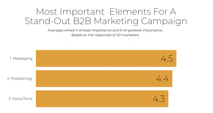 Creating B2B Marketing Campaigns